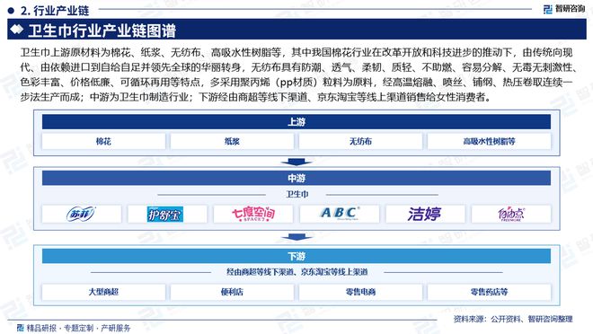 发展趋势研究报告（智研咨询发布）AG真人登录中国卫生巾产业现状及